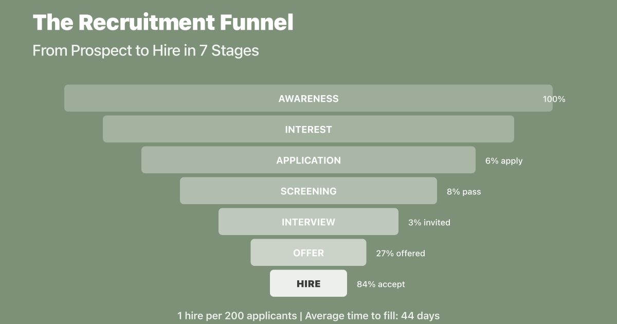 The Recruitment Funnel: From Prospect to Hire in 7 Stages